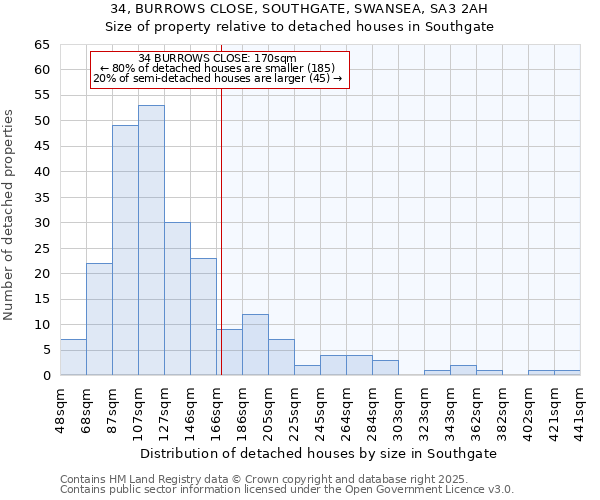 34, BURROWS CLOSE, SOUTHGATE, SWANSEA, SA3 2AH: Size of property relative to detached houses in Southgate