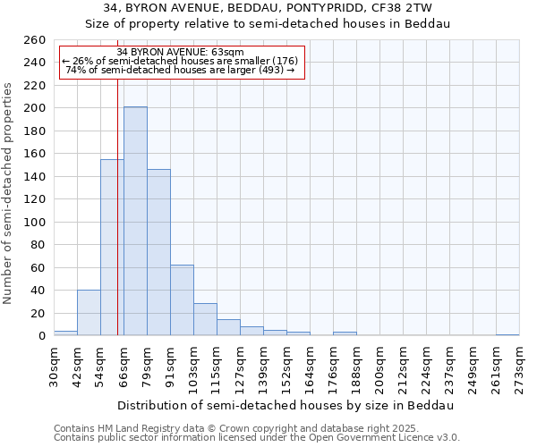 34, BYRON AVENUE, BEDDAU, PONTYPRIDD, CF38 2TW: Size of property relative to detached houses in Beddau