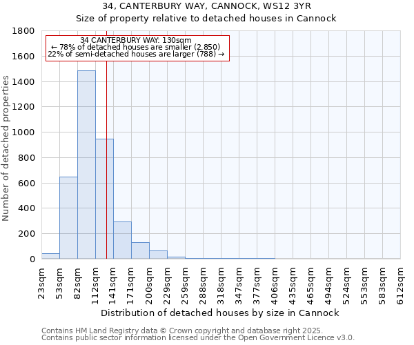 34, CANTERBURY WAY, CANNOCK, WS12 3YR: Size of property relative to detached houses in Cannock