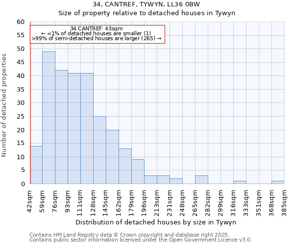 34, CANTREF, TYWYN, LL36 0BW: Size of property relative to detached houses in Tywyn