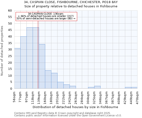 34, CASPIAN CLOSE, FISHBOURNE, CHICHESTER, PO18 8AY: Size of property relative to detached houses in Fishbourne