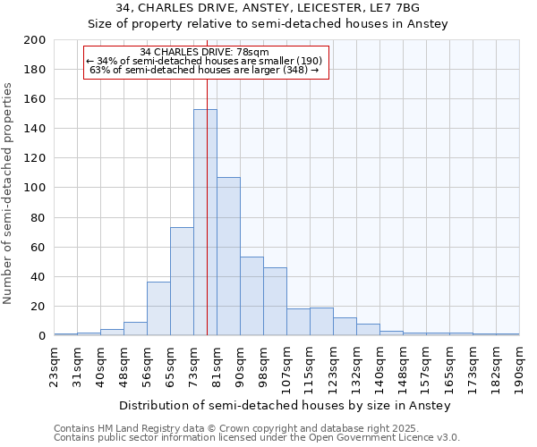 34, CHARLES DRIVE, ANSTEY, LEICESTER, LE7 7BG: Size of property relative to detached houses in Anstey