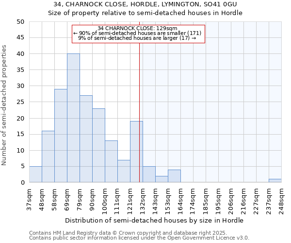 34, CHARNOCK CLOSE, HORDLE, LYMINGTON, SO41 0GU: Size of property relative to detached houses in Hordle