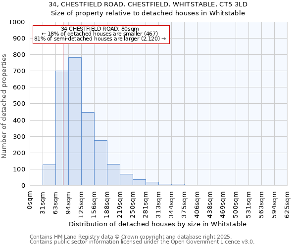 34, CHESTFIELD ROAD, CHESTFIELD, WHITSTABLE, CT5 3LD: Size of property relative to detached houses in Whitstable