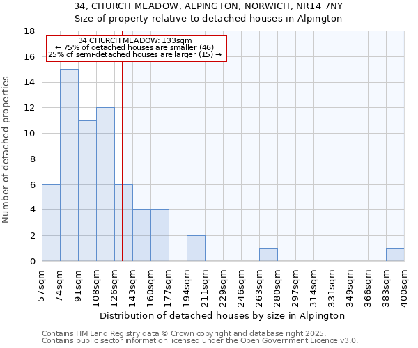 34, CHURCH MEADOW, ALPINGTON, NORWICH, NR14 7NY: Size of property relative to detached houses in Alpington