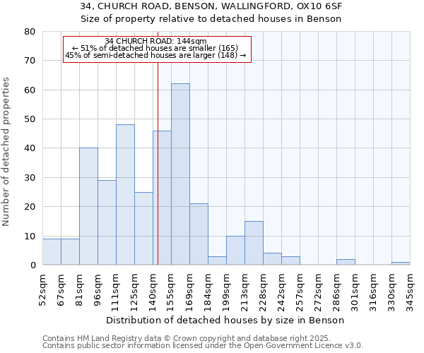 34, CHURCH ROAD, BENSON, WALLINGFORD, OX10 6SF: Size of property relative to detached houses in Benson