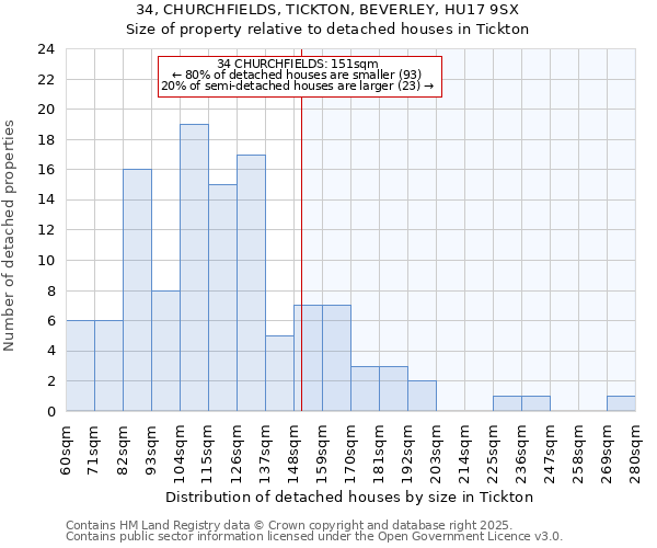 34, CHURCHFIELDS, TICKTON, BEVERLEY, HU17 9SX: Size of property relative to detached houses in Tickton