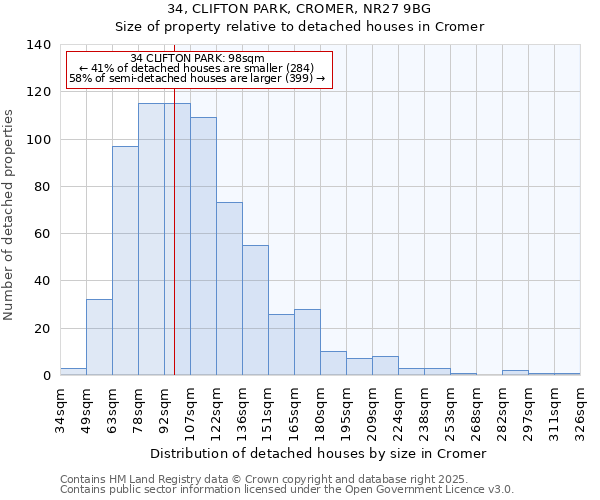 34, CLIFTON PARK, CROMER, NR27 9BG: Size of property relative to detached houses in Cromer