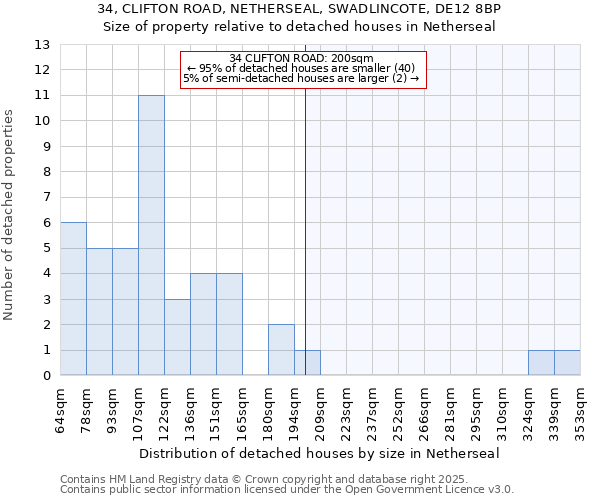 34, CLIFTON ROAD, NETHERSEAL, SWADLINCOTE, DE12 8BP: Size of property relative to detached houses in Netherseal