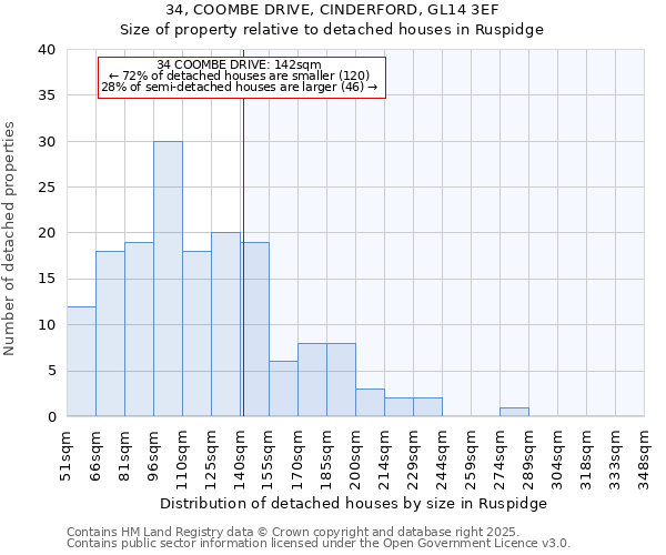 34, COOMBE DRIVE, CINDERFORD, GL14 3EF: Size of property relative to detached houses in Ruspidge