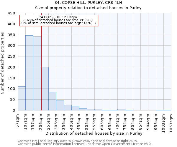 34, COPSE HILL, PURLEY, CR8 4LH: Size of property relative to detached houses in Purley