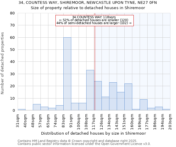 34, COUNTESS WAY, SHIREMOOR, NEWCASTLE UPON TYNE, NE27 0FN: Size of property relative to detached houses in Shiremoor