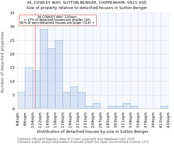 34, COWLEY WAY, SUTTON BENGER, CHIPPENHAM, SN15 4SD: Size of property relative to detached houses in Sutton Benger