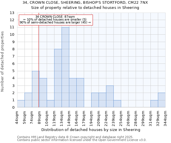 34, CROWN CLOSE, SHEERING, BISHOP'S STORTFORD, CM22 7NX: Size of property relative to detached houses in Sheering