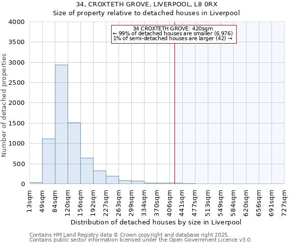 34, CROXTETH GROVE, LIVERPOOL, L8 0RX: Size of property relative to detached houses in Liverpool