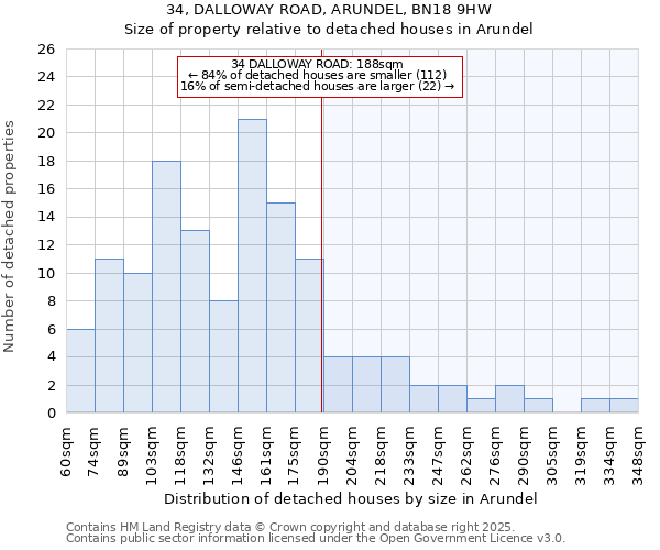 34, DALLOWAY ROAD, ARUNDEL, BN18 9HW: Size of property relative to detached houses in Arundel