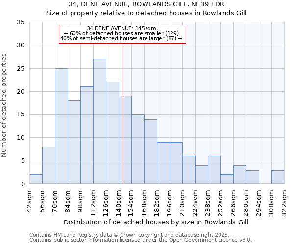 34, DENE AVENUE, ROWLANDS GILL, NE39 1DR: Size of property relative to detached houses in Rowlands Gill