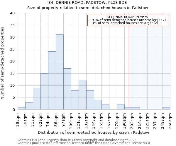 34, DENNIS ROAD, PADSTOW, PL28 8DE: Size of property relative to detached houses in Padstow