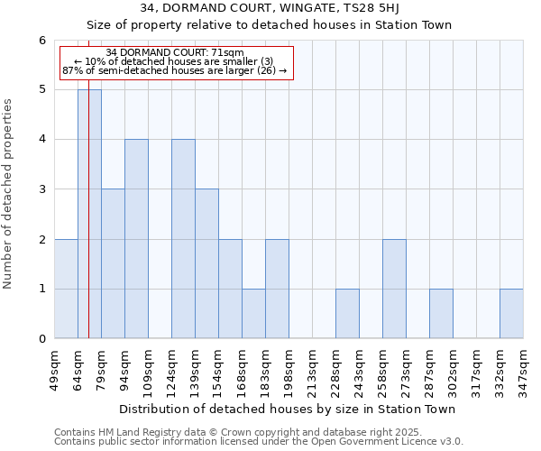 34, DORMAND COURT, WINGATE, TS28 5HJ: Size of property relative to detached houses in Station Town