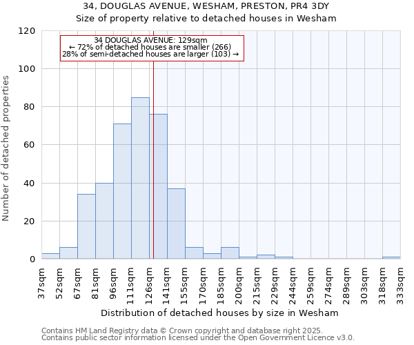 34, DOUGLAS AVENUE, WESHAM, PRESTON, PR4 3DY: Size of property relative to detached houses in Wesham