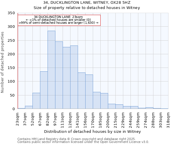 34, DUCKLINGTON LANE, WITNEY, OX28 5HZ: Size of property relative to detached houses in Witney