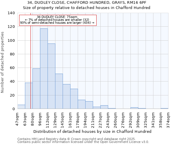 34, DUDLEY CLOSE, CHAFFORD HUNDRED, GRAYS, RM16 6PF: Size of property relative to detached houses in Chafford Hundred