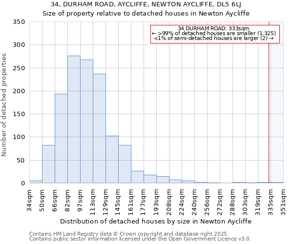 34, DURHAM ROAD, AYCLIFFE, NEWTON AYCLIFFE, DL5 6LJ: Size of property relative to detached houses in Newton Aycliffe