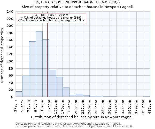 34, ELIOT CLOSE, NEWPORT PAGNELL, MK16 8QS: Size of property relative to detached houses in Newport Pagnell