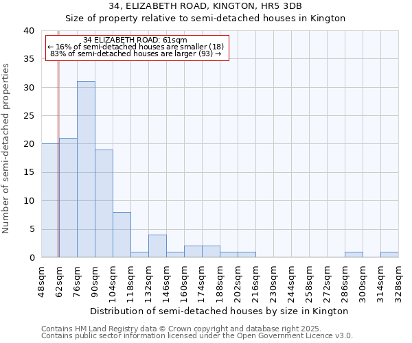 34, ELIZABETH ROAD, KINGTON, HR5 3DB: Size of property relative to detached houses in Kington