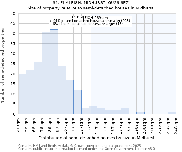 34, ELMLEIGH, MIDHURST, GU29 9EZ: Size of property relative to detached houses in Midhurst