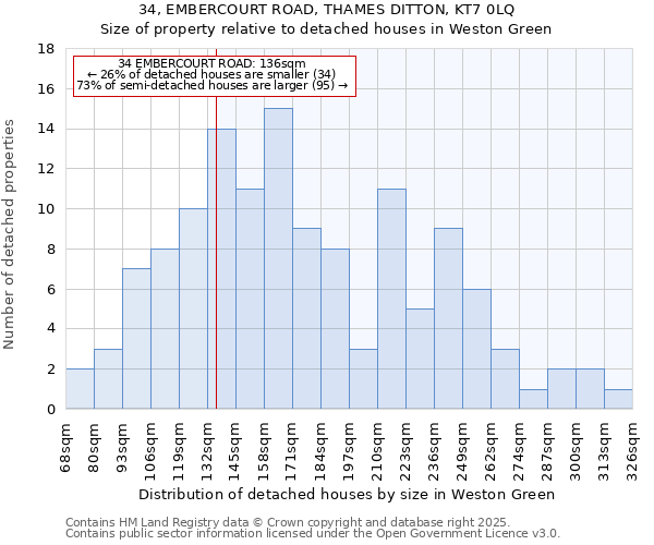 34, EMBERCOURT ROAD, THAMES DITTON, KT7 0LQ: Size of property relative to detached houses in Weston Green