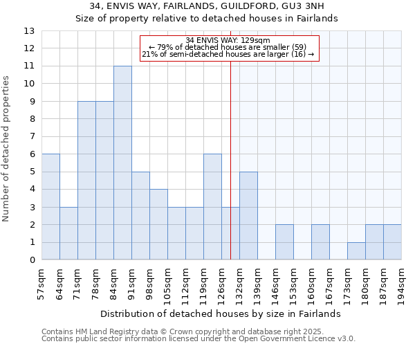 34, ENVIS WAY, FAIRLANDS, GUILDFORD, GU3 3NH: Size of property relative to detached houses in Fairlands