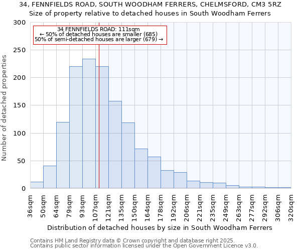 34, FENNFIELDS ROAD, SOUTH WOODHAM FERRERS, CHELMSFORD, CM3 5RZ: Size of property relative to detached houses in South Woodham Ferrers