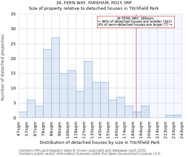 34, FERN WAY, FAREHAM, PO15 5RP: Size of property relative to detached houses in Titchfield Park