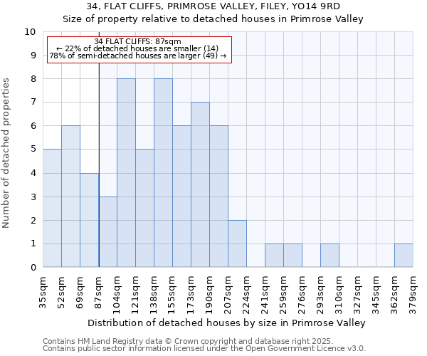 34, FLAT CLIFFS, PRIMROSE VALLEY, FILEY, YO14 9RD: Size of property relative to detached houses in Primrose Valley