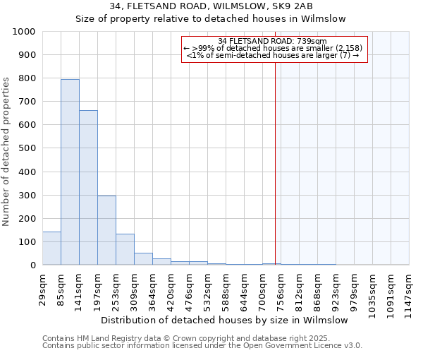 34, FLETSAND ROAD, WILMSLOW, SK9 2AB: Size of property relative to detached houses in Wilmslow