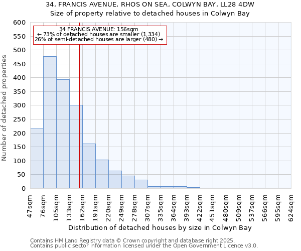 34, FRANCIS AVENUE, RHOS ON SEA, COLWYN BAY, LL28 4DW: Size of property relative to detached houses in Colwyn Bay