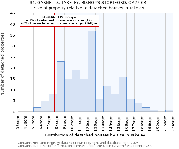 34, GARNETTS, TAKELEY, BISHOP'S STORTFORD, CM22 6RL: Size of property relative to detached houses in Takeley