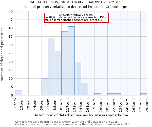 34, GARTH VIEW, GRIMETHORPE, BARNSLEY, S72 7FS: Size of property relative to detached houses in Grimethorpe