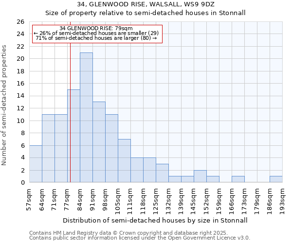 34, GLENWOOD RISE, WALSALL, WS9 9DZ: Size of property relative to detached houses in Stonnall