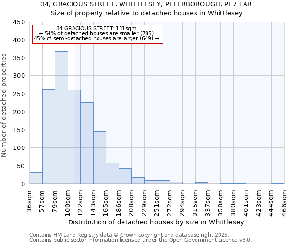 34, GRACIOUS STREET, WHITTLESEY, PETERBOROUGH, PE7 1AR: Size of property relative to detached houses in Whittlesey