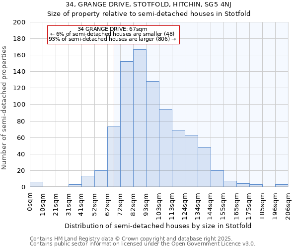 34, GRANGE DRIVE, STOTFOLD, HITCHIN, SG5 4NJ: Size of property relative to detached houses in Stotfold