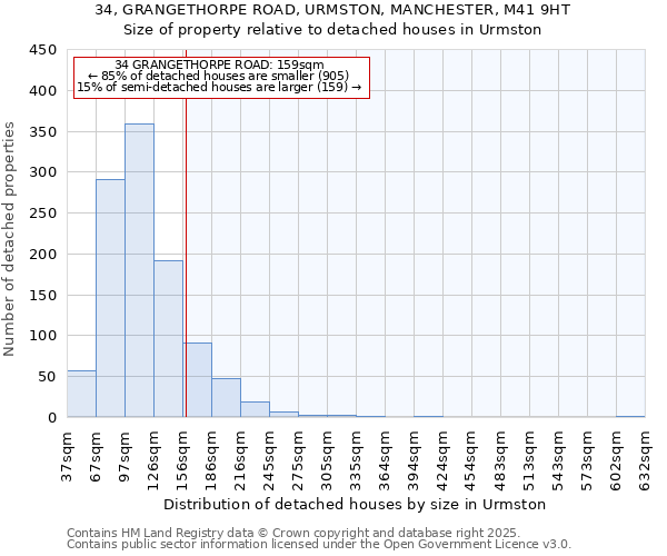 34, GRANGETHORPE ROAD, URMSTON, MANCHESTER, M41 9HT: Size of property relative to detached houses in Urmston