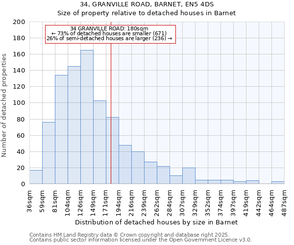 34, GRANVILLE ROAD, BARNET, EN5 4DS: Size of property relative to detached houses in Barnet