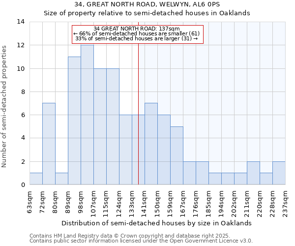 34, GREAT NORTH ROAD, WELWYN, AL6 0PS: Size of property relative to detached houses in Oaklands