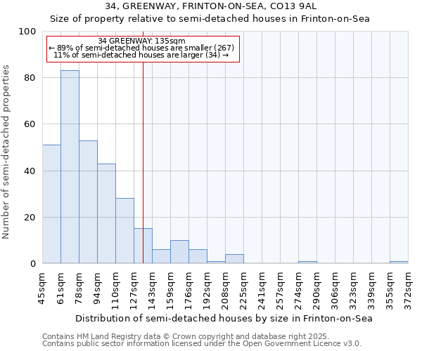 34, GREENWAY, FRINTON-ON-SEA, CO13 9AL: Size of property relative to detached houses in Frinton-on-Sea