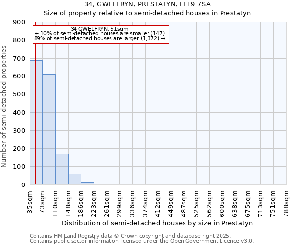 34, GWELFRYN, PRESTATYN, LL19 7SA: Size of property relative to detached houses in Prestatyn