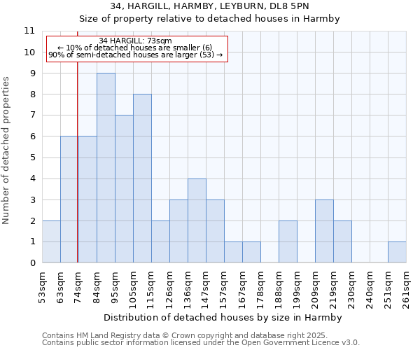 34, HARGILL, HARMBY, LEYBURN, DL8 5PN: Size of property relative to detached houses in Harmby