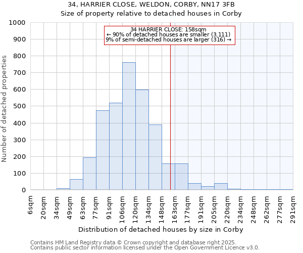 34, HARRIER CLOSE, WELDON, CORBY, NN17 3FB: Size of property relative to detached houses in Corby