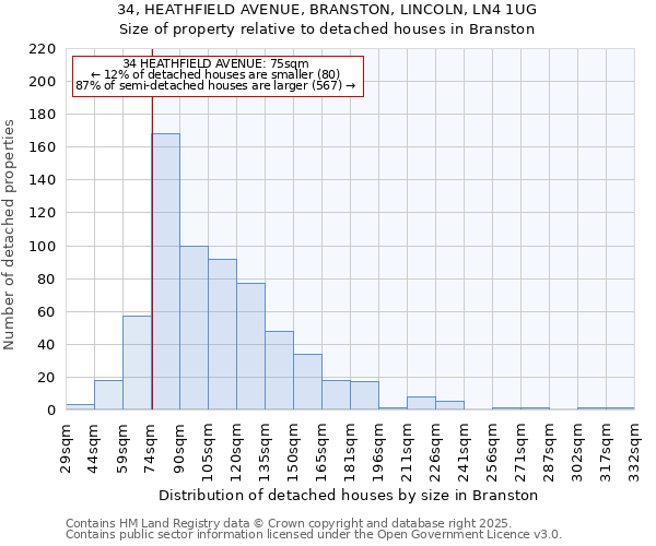 34, HEATHFIELD AVENUE, BRANSTON, LINCOLN, LN4 1UG: Size of property relative to detached houses in Branston